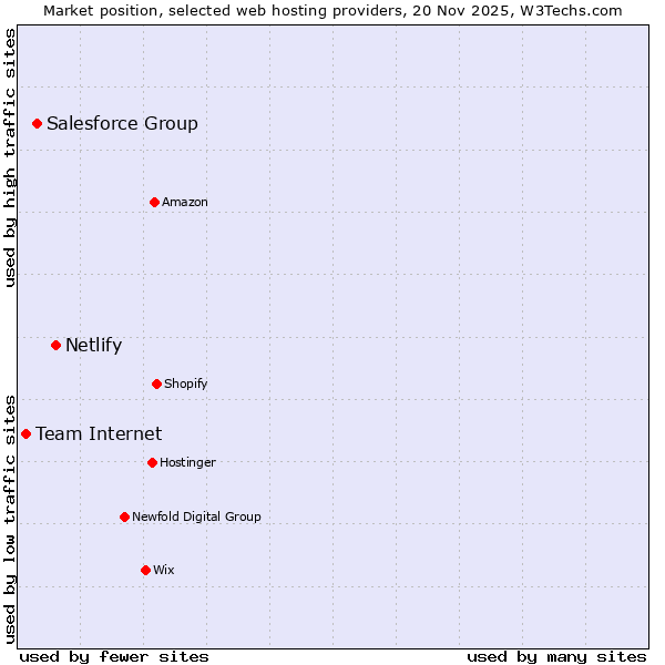 Market position of Netlify vs. Salesforce Group vs. Team Internet