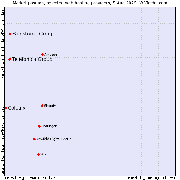 Market position of Salesforce Group vs. Telefónica Group vs. Cologix