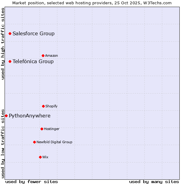 Market position of Salesforce Group vs. Telefónica Group vs. PythonAnywhere