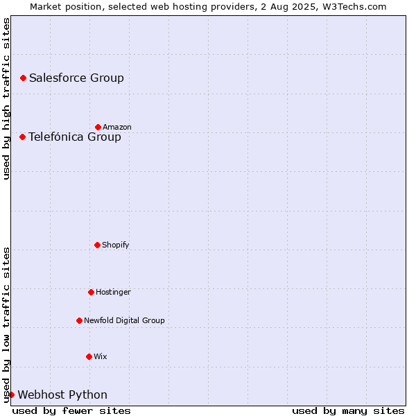 Market position of Salesforce Group vs. Telefónica Group vs. Webhost Python