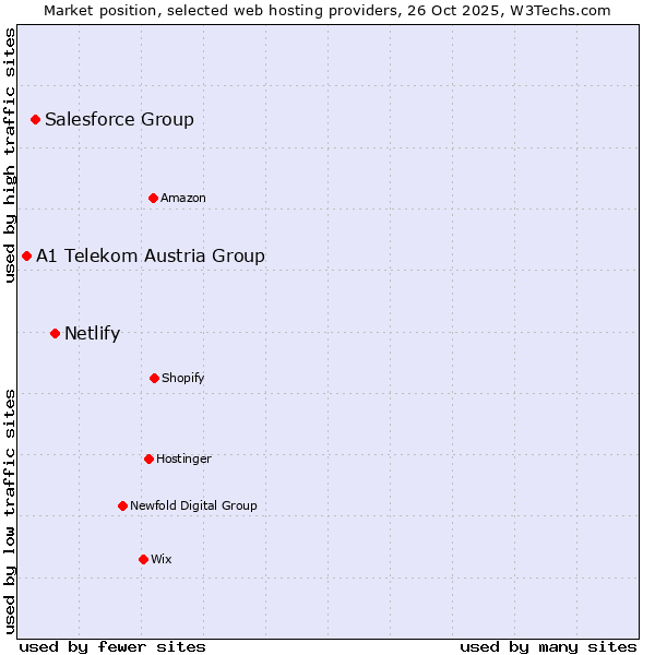 Market position of Netlify vs. Salesforce Group vs. A1 Telekom Austria Group