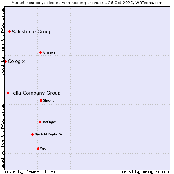 Market position of Salesforce Group vs. Telia Company Group vs. Cologix