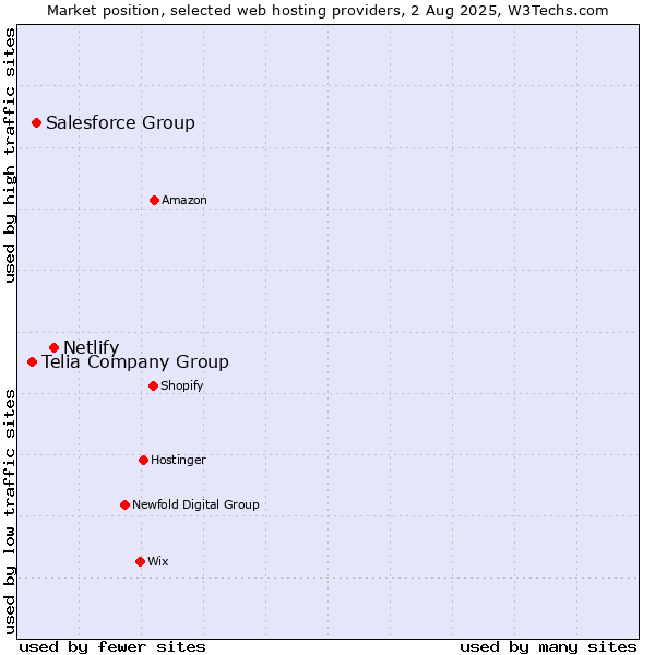 Market position of Netlify vs. Salesforce Group vs. Telia Company Group
