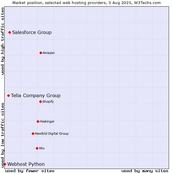 Market position of Salesforce Group vs. Telia Company Group vs. Webhost Python