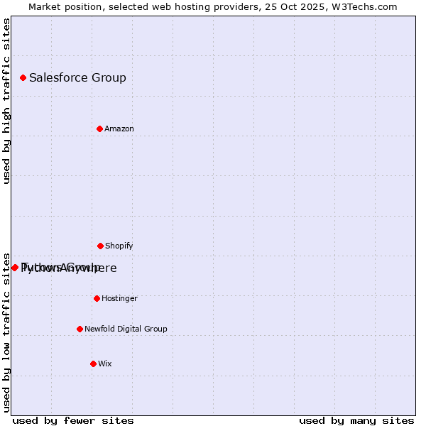Market position of Salesforce Group vs. Tucows Group vs. PythonAnywhere