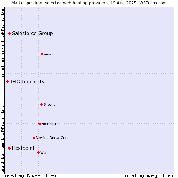Market position of Salesforce Group vs. Hostpoint vs. THG Ingenuity