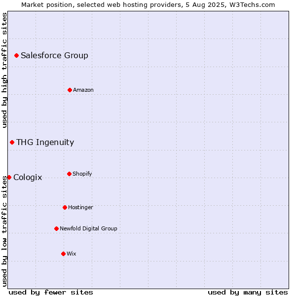Market position of Salesforce Group vs. THG Ingenuity vs. Cologix