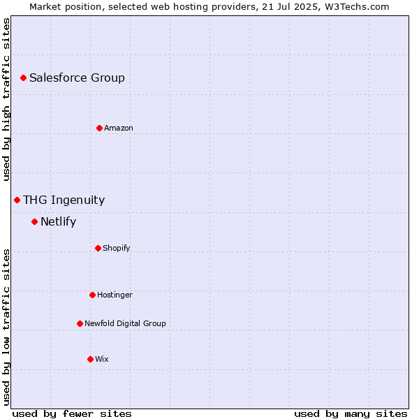 Market position of Netlify vs. Salesforce Group vs. THG Ingenuity