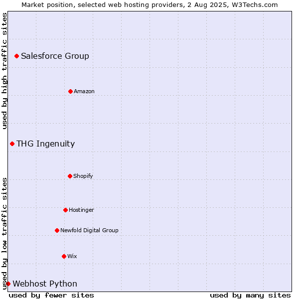Market position of Salesforce Group vs. THG Ingenuity vs. Webhost Python