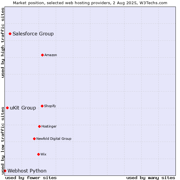 Market position of Salesforce Group vs. uKit Group vs. Webhost Python