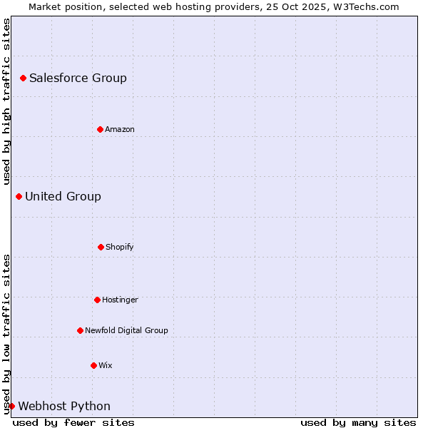 Market position of Salesforce Group vs. United Group vs. Webhost Python