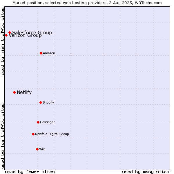 Market position of Netlify vs. Salesforce Group vs. Verizon Group