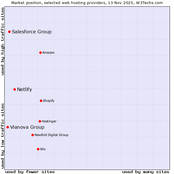 Market position of Netlify vs. Salesforce Group vs. Vianova Group