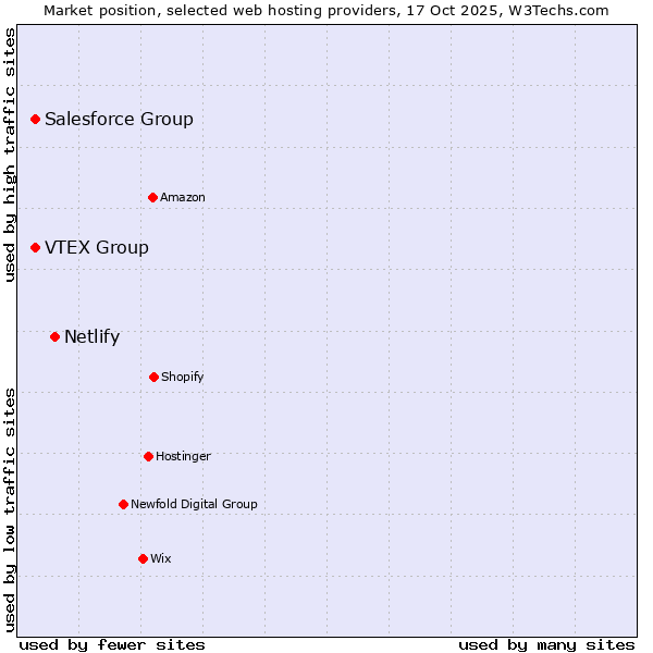 Market position of Netlify vs. Salesforce Group vs. VTEX Group