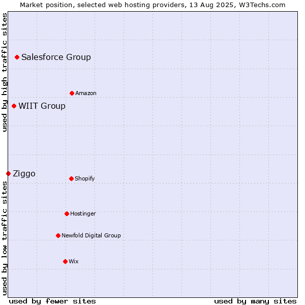 Market position of Salesforce Group vs. WIIT Group vs. Ziggo