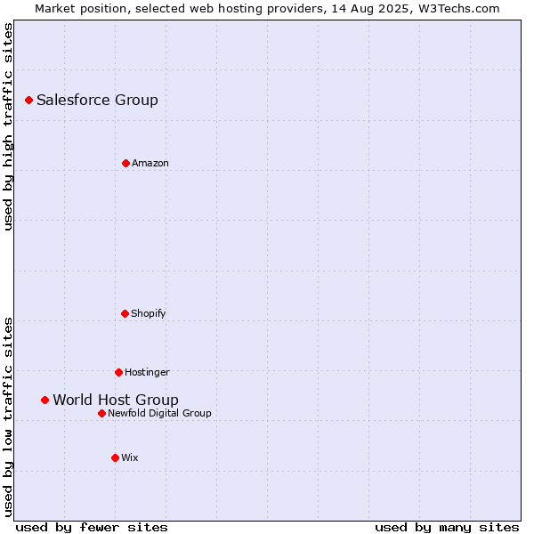 Market position of World Host Group vs. Salesforce Group