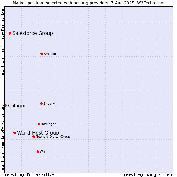 Market position of World Host Group vs. Salesforce Group vs. Cologix