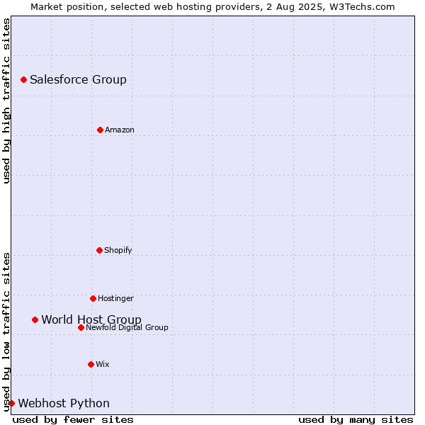 Market position of World Host Group vs. Salesforce Group vs. Webhost Python