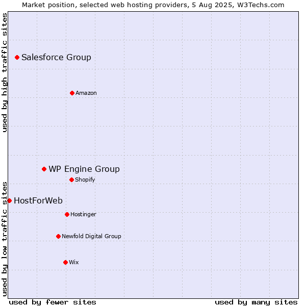 Market position of WP Engine Group vs. Salesforce Group vs. HostForWeb