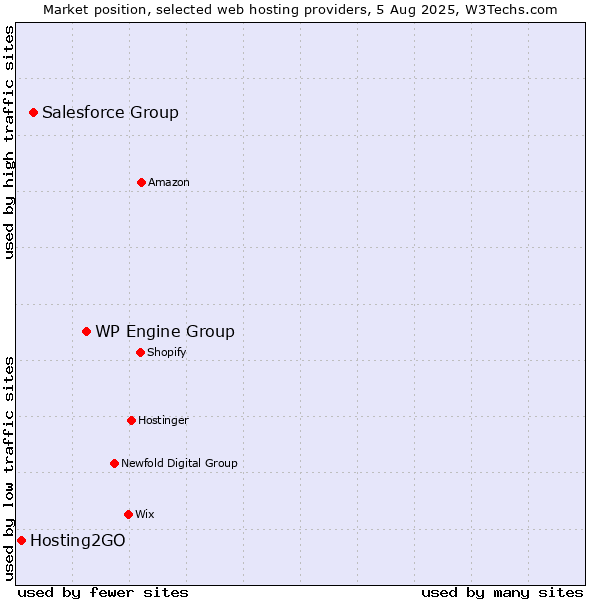 Market position of WP Engine Group vs. Salesforce Group vs. Hosting2GO