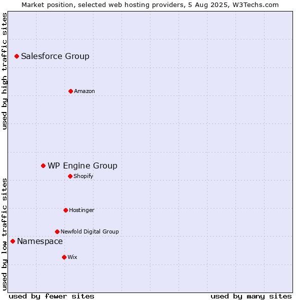 Market position of WP Engine Group vs. Salesforce Group vs. Namespace
