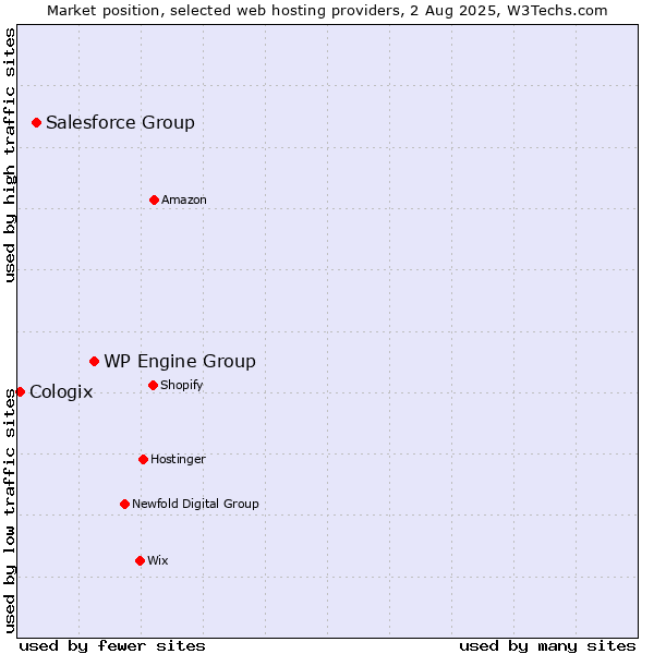 Market position of WP Engine Group vs. Salesforce Group vs. Cologix