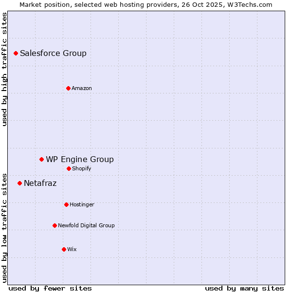 Market position of WP Engine Group vs. Netafraz vs. Salesforce Group