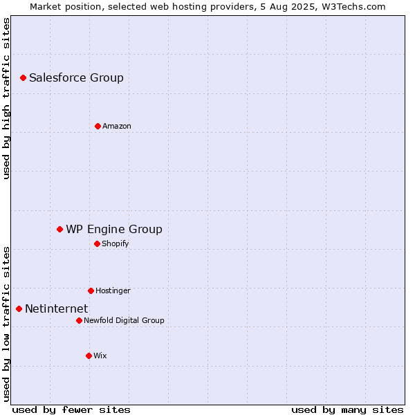Market position of WP Engine Group vs. Salesforce Group vs. Netinternet