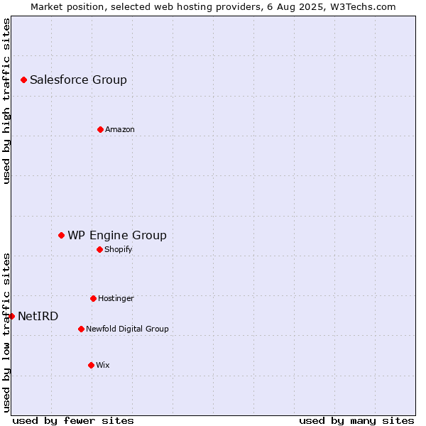 Market position of WP Engine Group vs. Salesforce Group vs. NetIRD