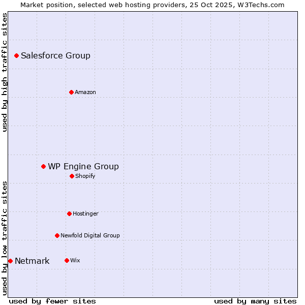 Market position of WP Engine Group vs. Salesforce Group vs. Netmark