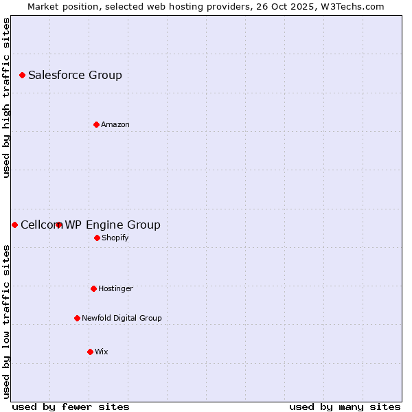 Market position of WP Engine Group vs. Salesforce Group vs. Cellcom