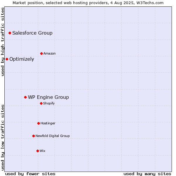 Market position of WP Engine Group vs. Salesforce Group vs. Optimizely