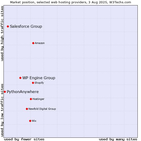 Market position of WP Engine Group vs. Salesforce Group vs. PythonAnywhere