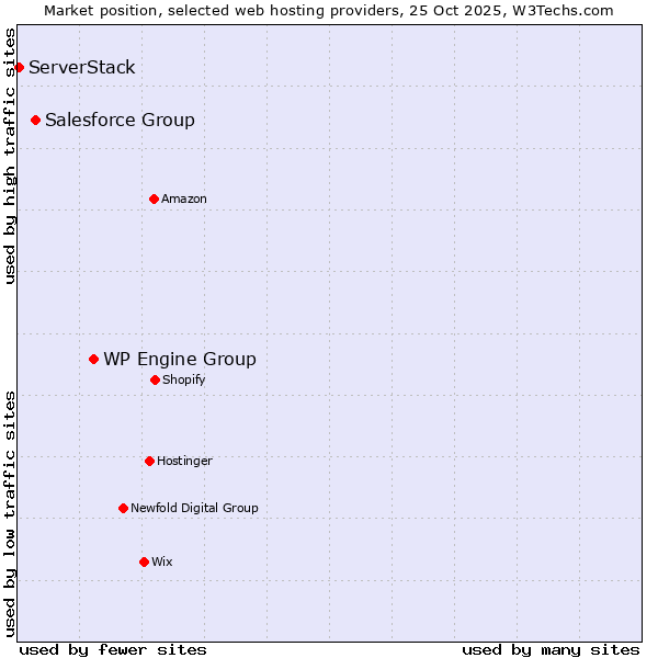 Market position of WP Engine Group vs. Salesforce Group vs. ServerStack