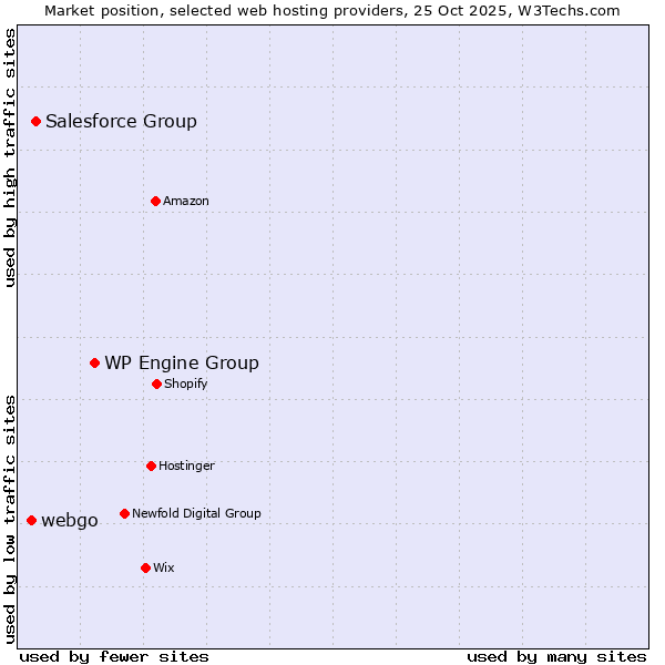 Market position of WP Engine Group vs. Salesforce Group vs. webgo