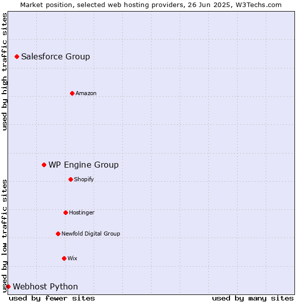 Market position of WP Engine Group vs. Salesforce Group vs. Webhost Python