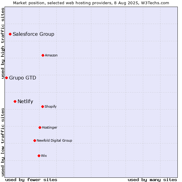 Market position of Netlify vs. Salesforce Group vs. Grupo GTD