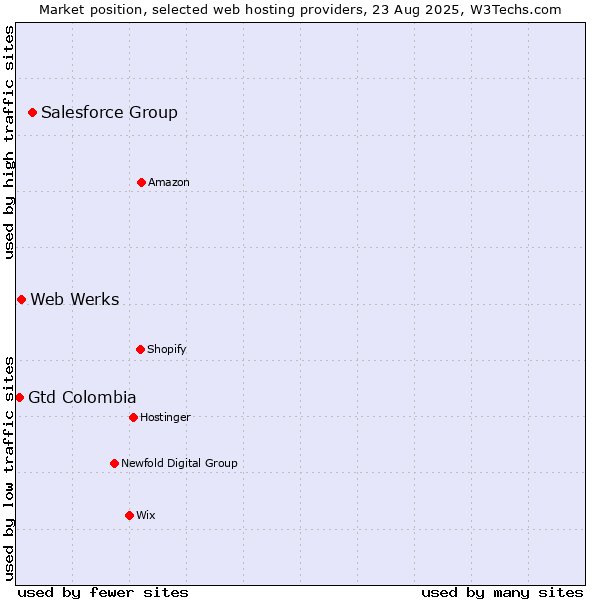 Market position of Salesforce Group vs. Web Werks vs. Gtd Colombia
