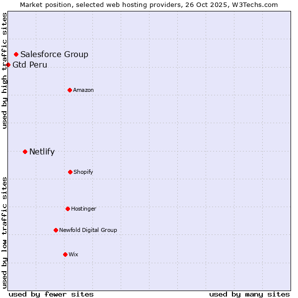 Market position of Netlify vs. Salesforce Group vs. Gtd Peru