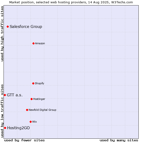 Market position of Salesforce Group vs. Hosting2GO vs. GTT a.s.