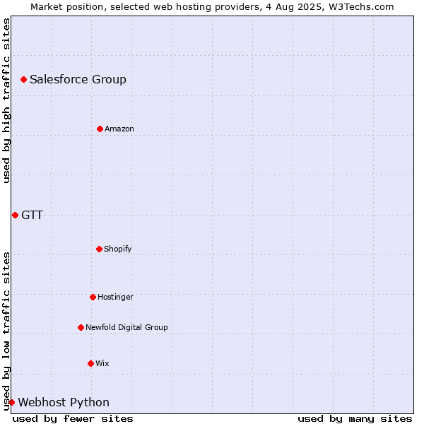 Market position of Salesforce Group vs. GTT vs. Webhost Python
