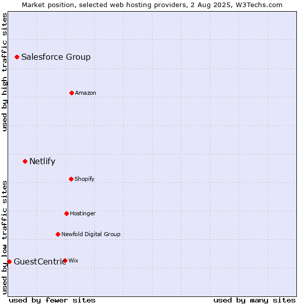 Market position of Netlify vs. Salesforce Group vs. GuestCentric