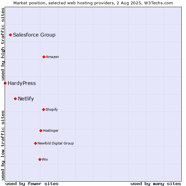 Market position of Netlify vs. Salesforce Group vs. HardyPress