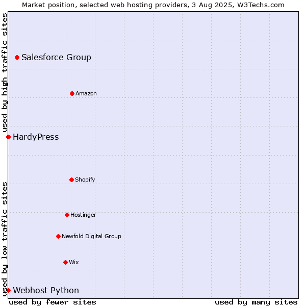 Market position of Salesforce Group vs. HardyPress vs. Webhost Python