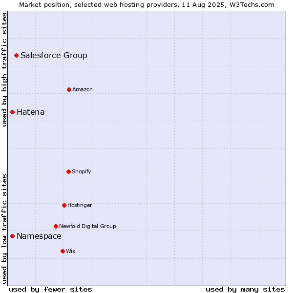 Market position of Salesforce Group vs. Namespace vs. Hatena