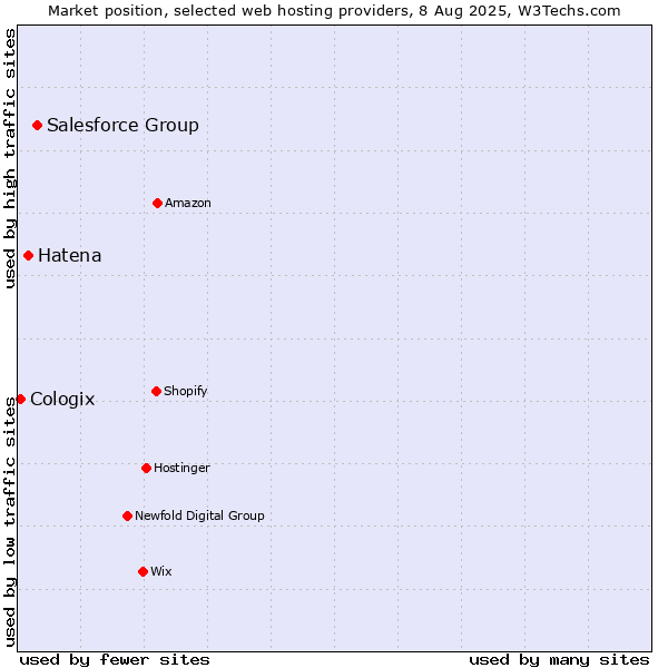 Market position of Salesforce Group vs. Hatena vs. Cologix