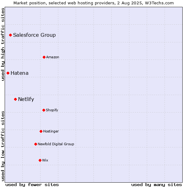 Market position of Netlify vs. Salesforce Group vs. Hatena