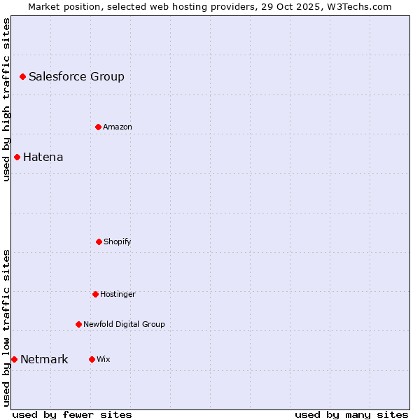 Market position of Salesforce Group vs. Hatena vs. Netmark