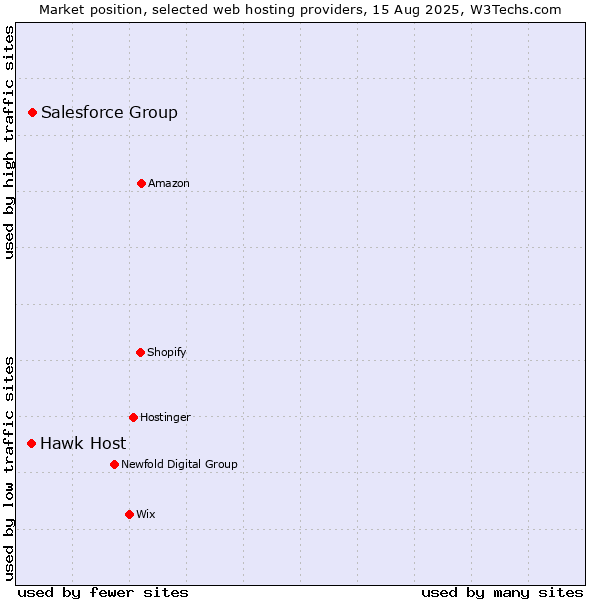 Market position of Salesforce Group vs. Hawk Host