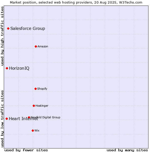 Market position of Salesforce Group vs. HorizonIQ vs. Heart Internet